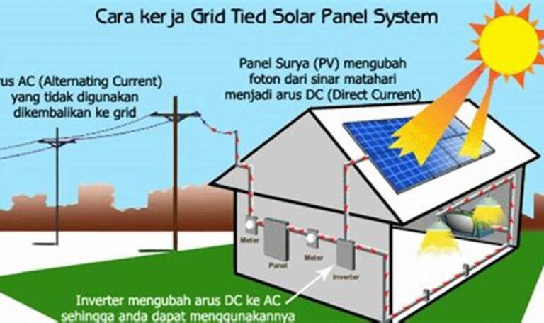 Fungsi Energi Surya untuk Lingkungan Hidup yang Lebih Nyaman